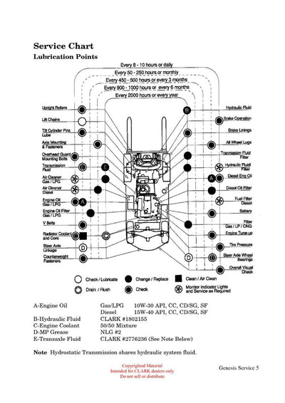 Clark GS-200 Forklift Introduction to the IC Genesis Series Technical Training Manual - PDF Download