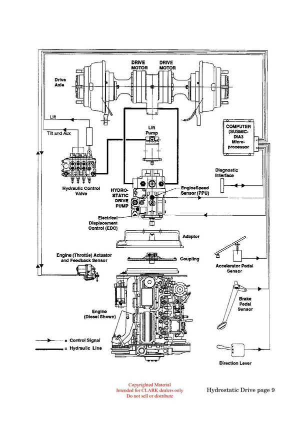 Clark HT-200 Forklift Hydrostatic Drive Technical Training Manual - PDF Download